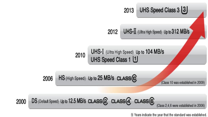 UHS Speed Class (Ultra High Speed)